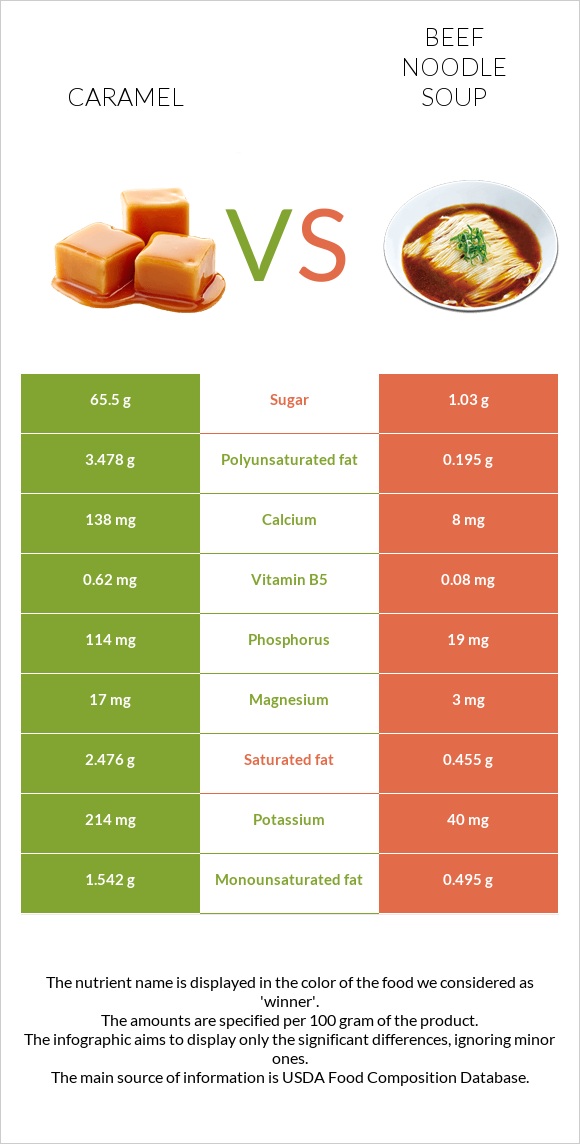 Կարամել vs Տավարի մսով և լապշայով ապուր infographic