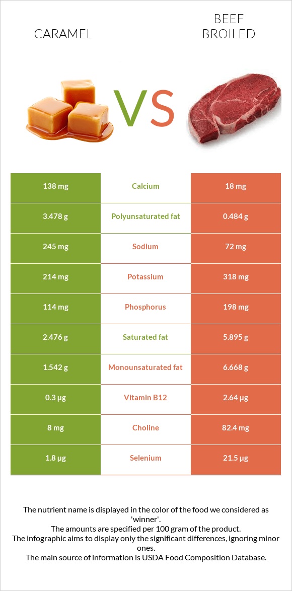 Caramel vs Beef broiled infographic