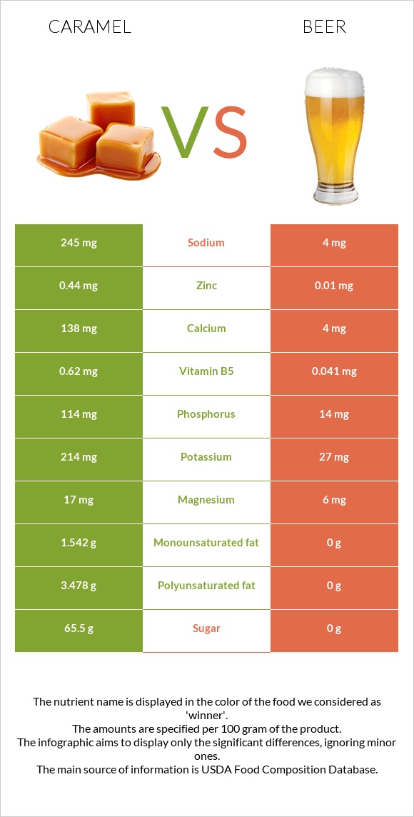 Կարամել vs Գարեջուր infographic