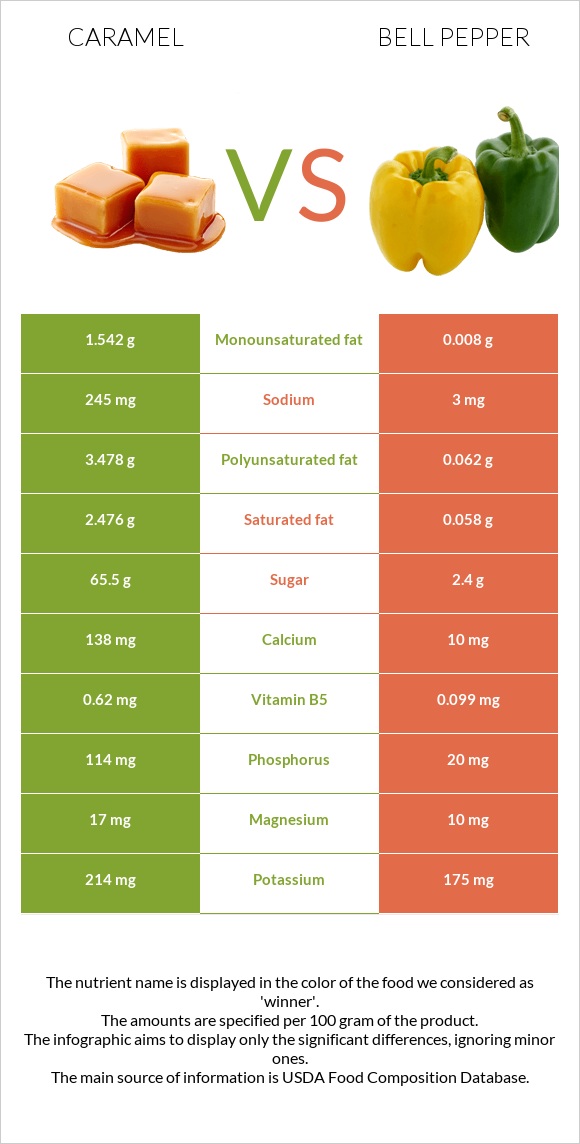 Caramel vs Bell pepper infographic