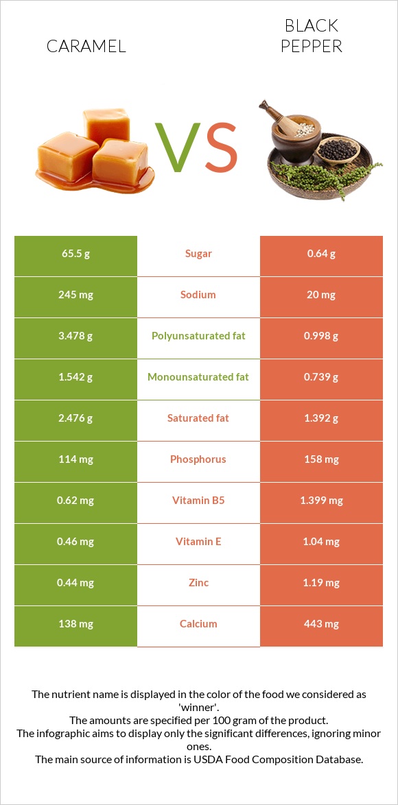 Caramel vs Black pepper infographic