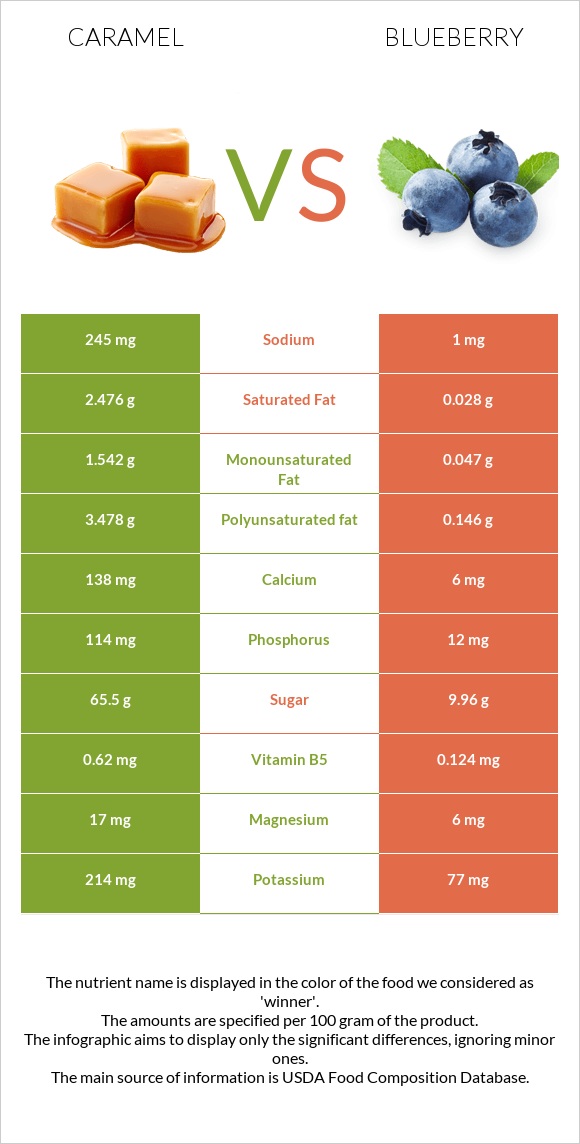 Caramel vs Blueberry infographic