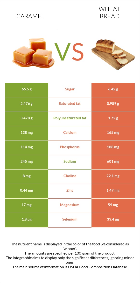 Caramel vs Wheat Bread infographic