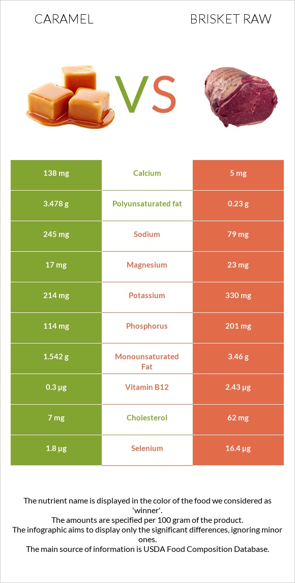 Caramel vs Brisket raw infographic