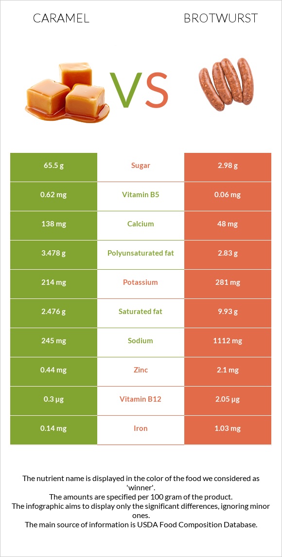 Caramel vs Brotwurst infographic