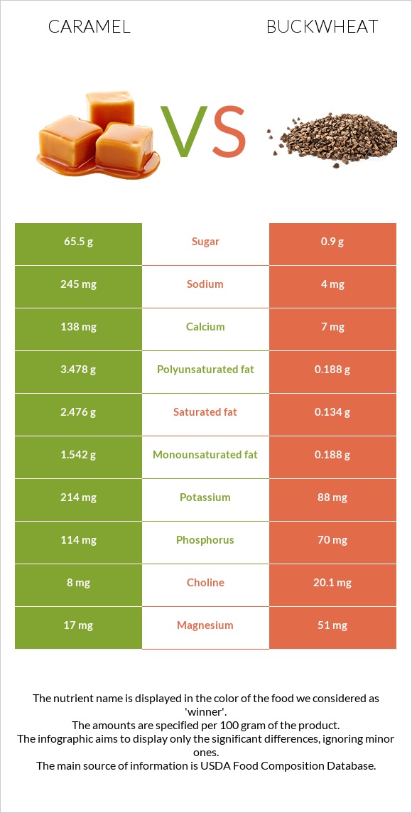 Caramel vs Buckwheat infographic