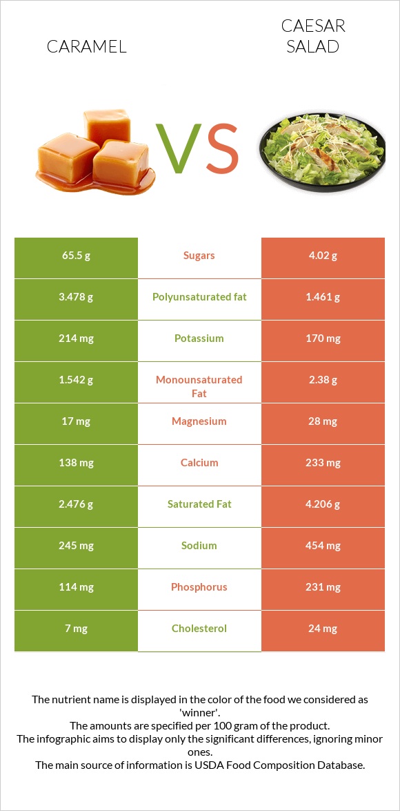 Caramel vs Caesar salad infographic