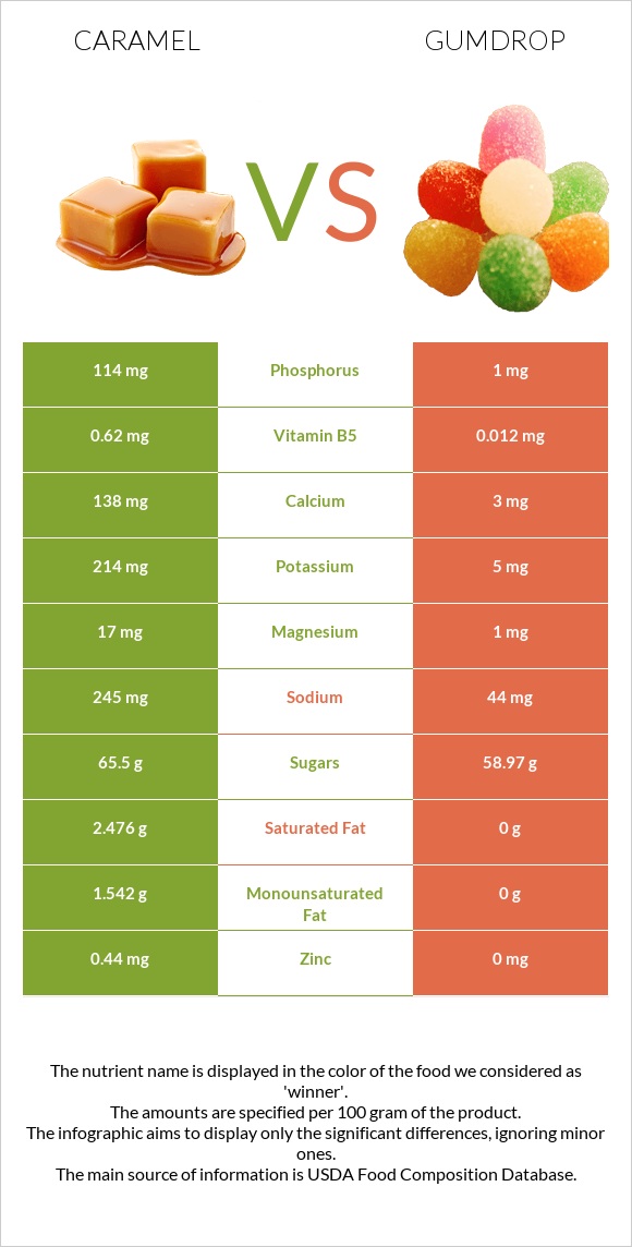 Caramel vs Gumdrop infographic