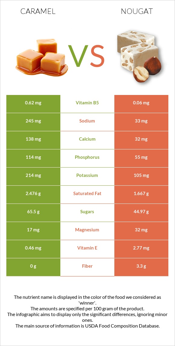 Caramel vs Nougat infographic