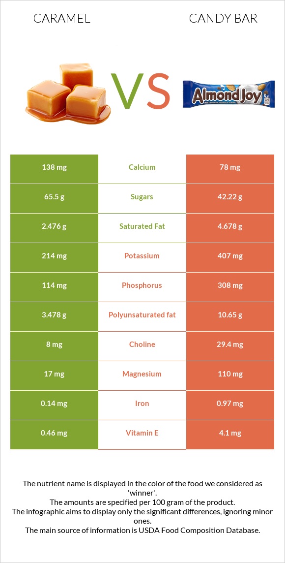 Caramel vs Candy bar infographic
