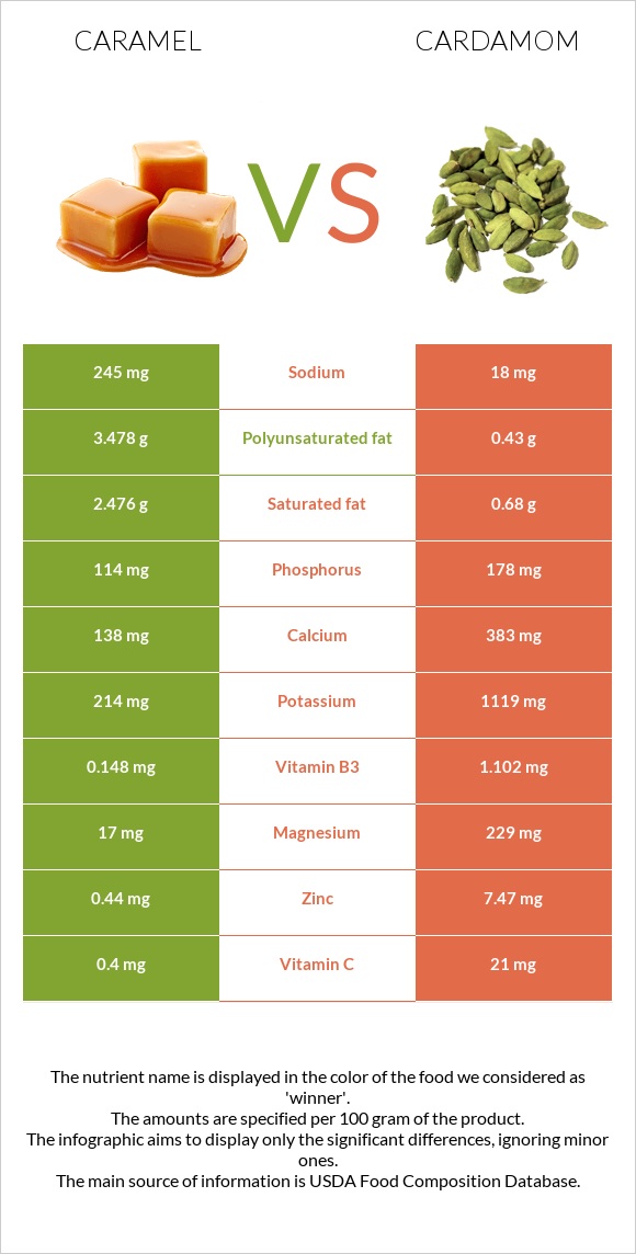 Caramel vs Cardamom infographic