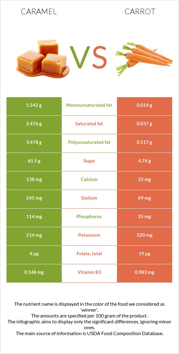 Caramel vs Carrot infographic