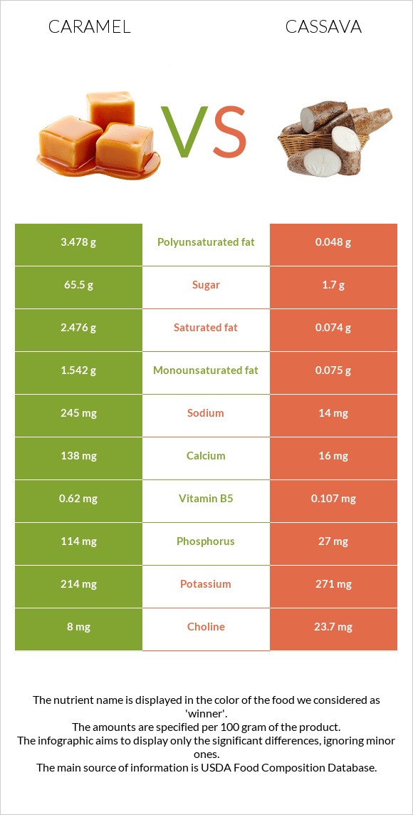 Caramel vs Cassava infographic