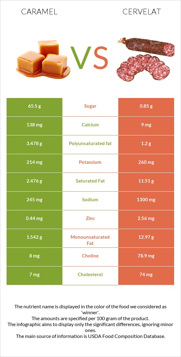 Caramel vs Cervelat infographic