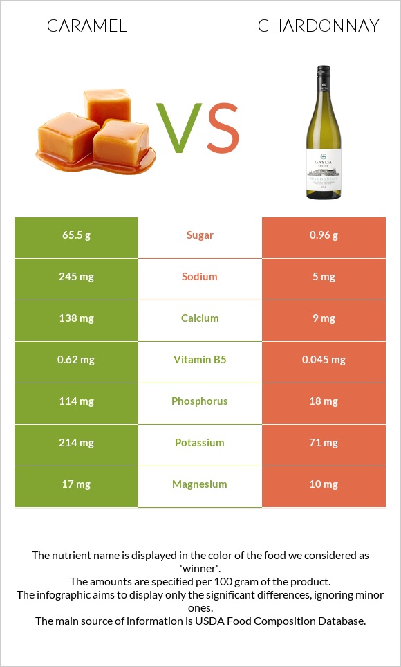 Caramel vs Chardonnay infographic