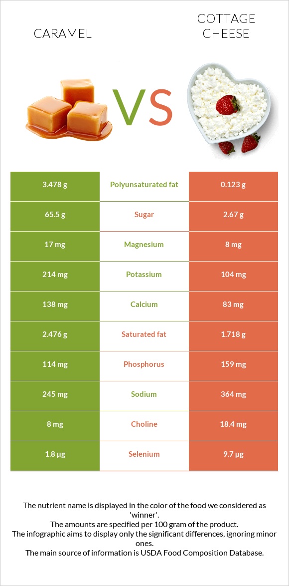 Caramel vs Cottage cheese infographic