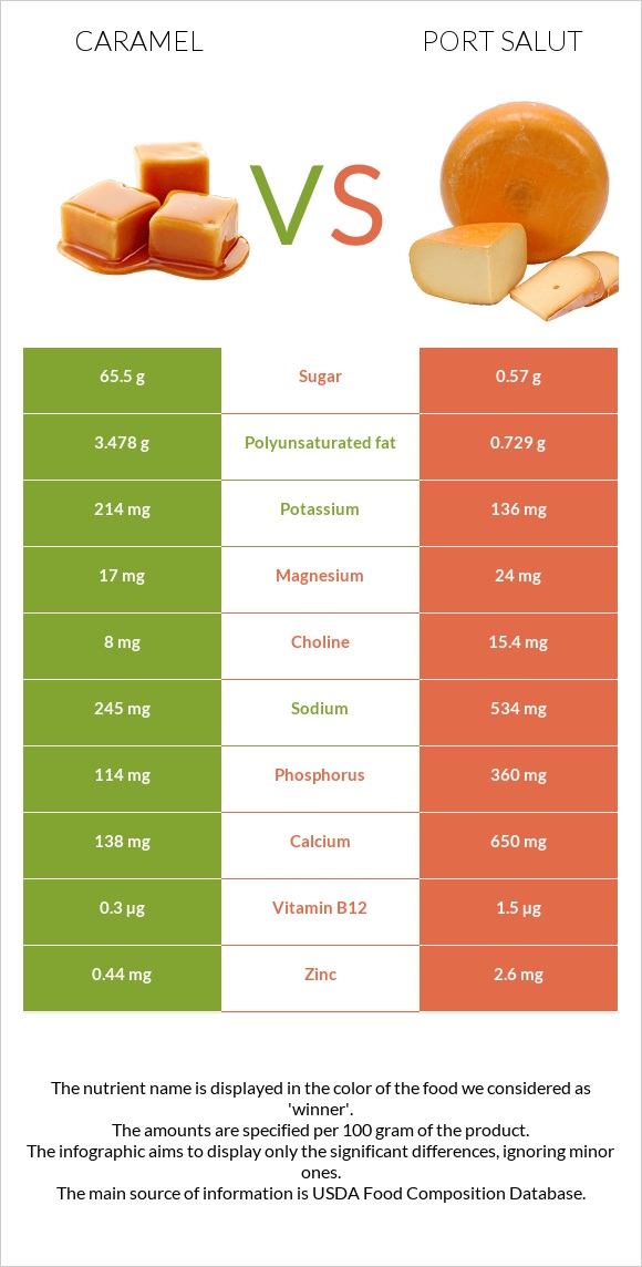 Caramel vs Port Salut infographic