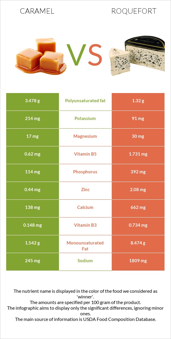 Caramel vs Roquefort infographic