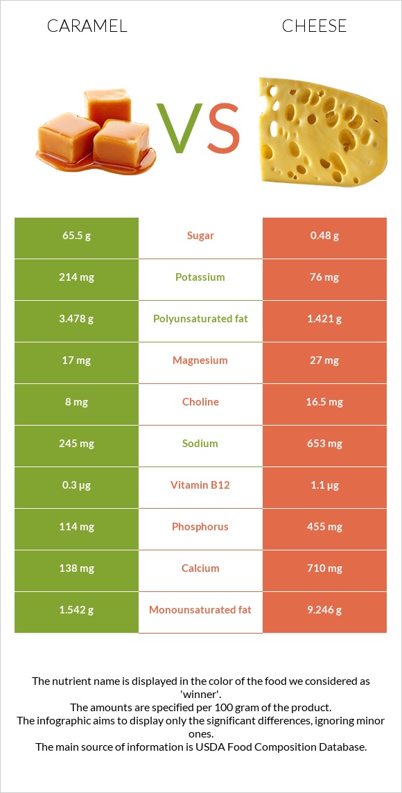 Caramel vs Cheese infographic