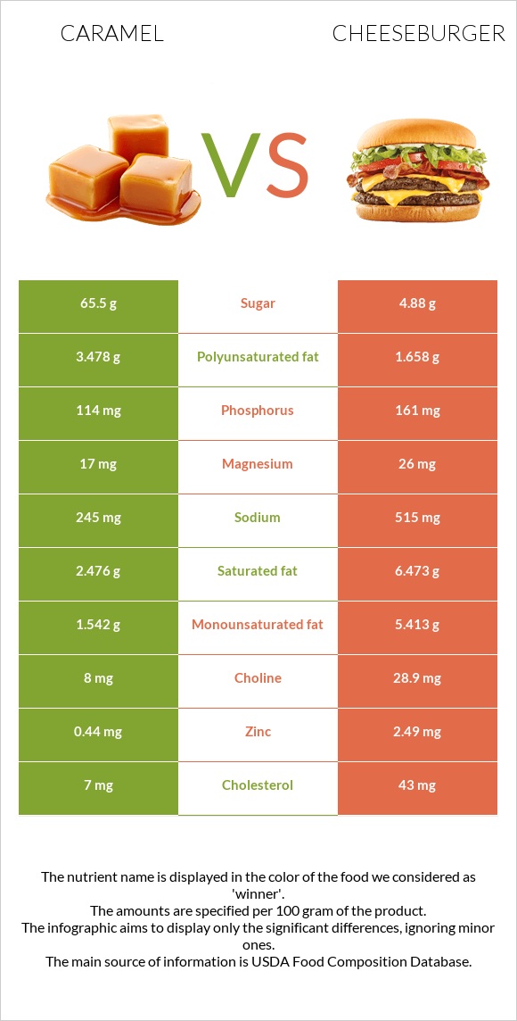 Caramel vs Cheeseburger infographic