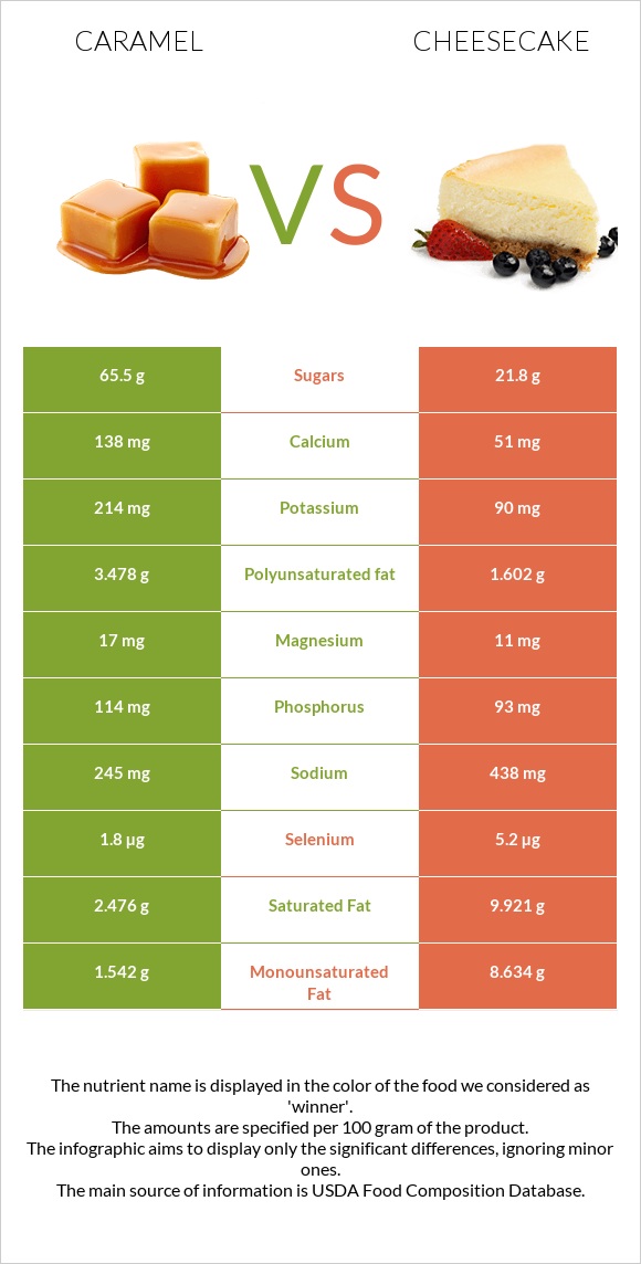 Caramel vs Cheesecake infographic