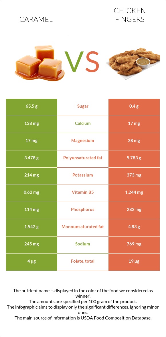 Caramel vs Chicken fingers infographic