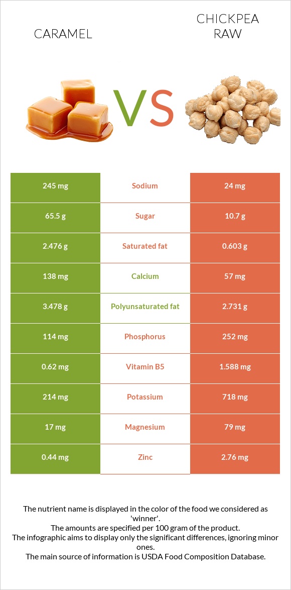 Caramel vs Chickpea raw infographic