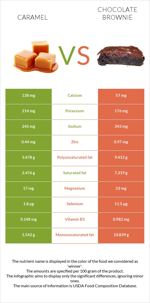 Caramel vs Chocolate brownie infographic