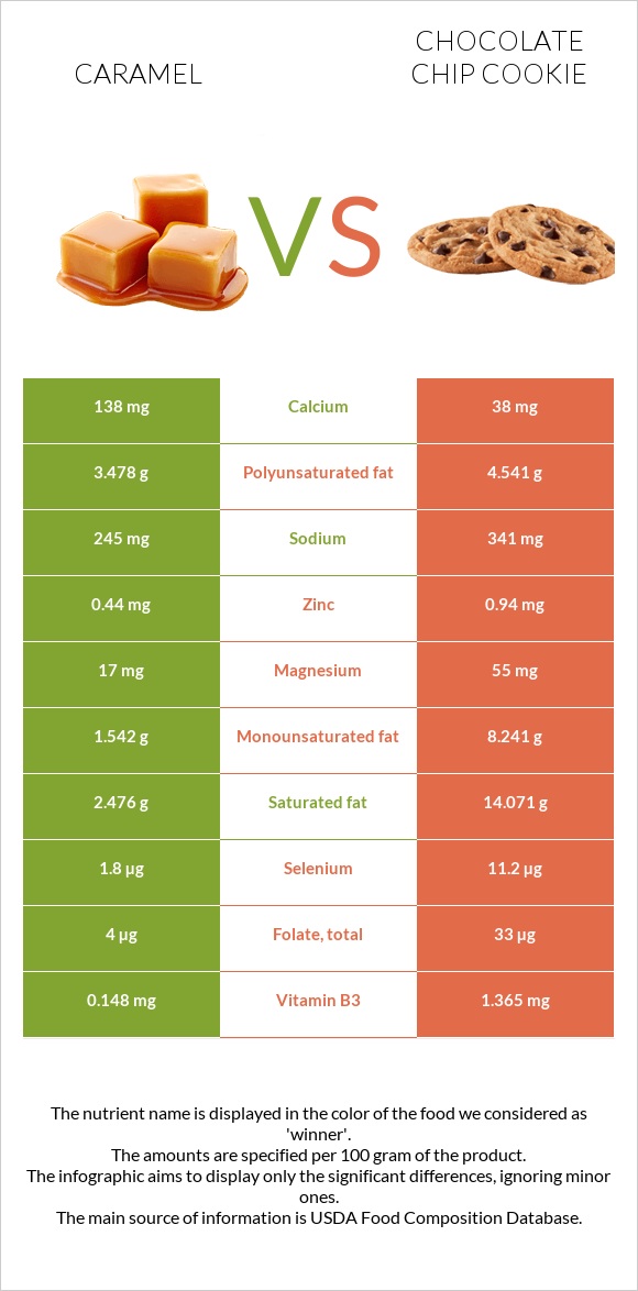 Caramel vs Chocolate chip cookie infographic