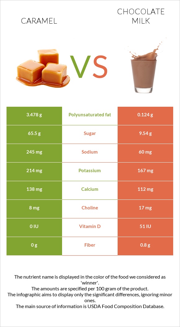 Caramel vs Chocolate milk infographic