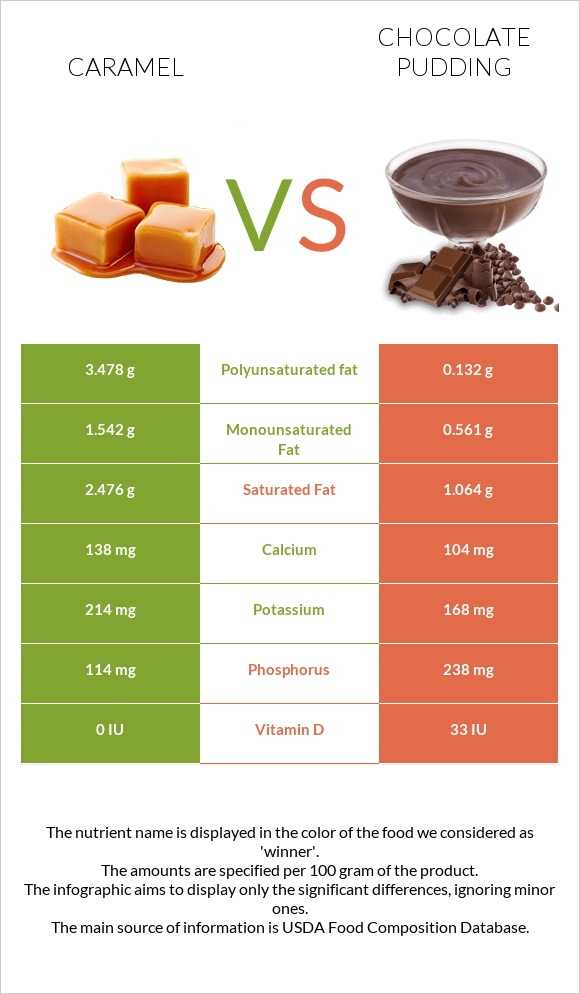 Կարամել vs Chocolate pudding infographic
