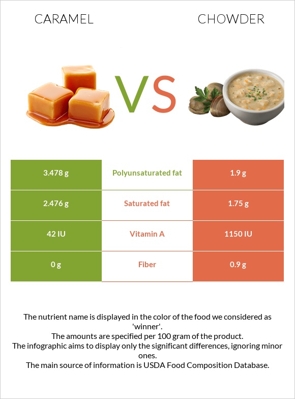 Caramel vs Chowder infographic