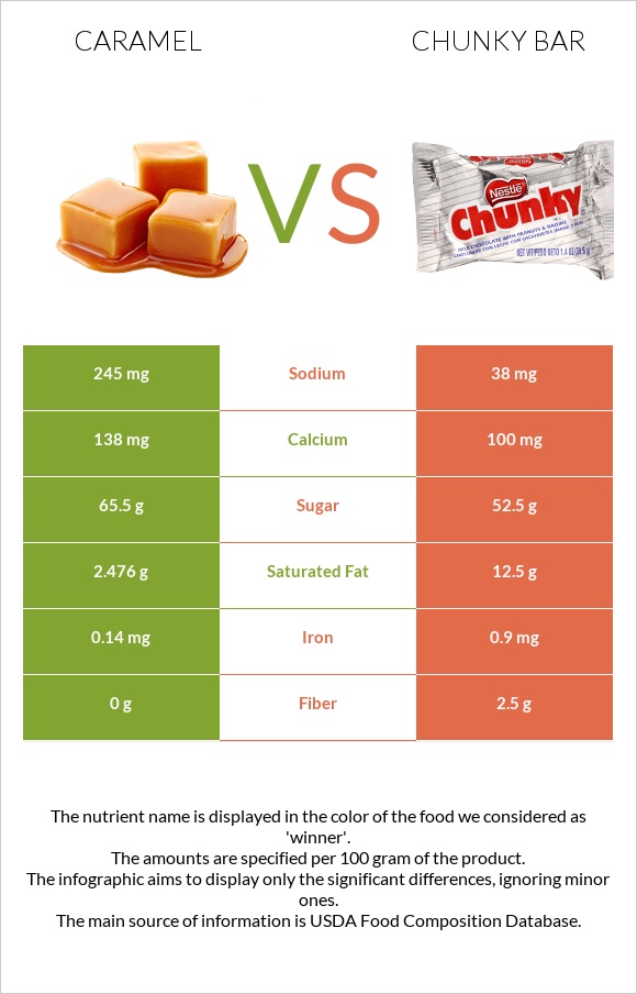 Կարամել vs Chunky bar infographic
