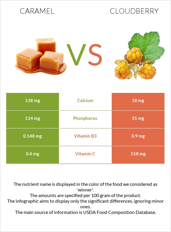 Caramel vs Cloudberry infographic