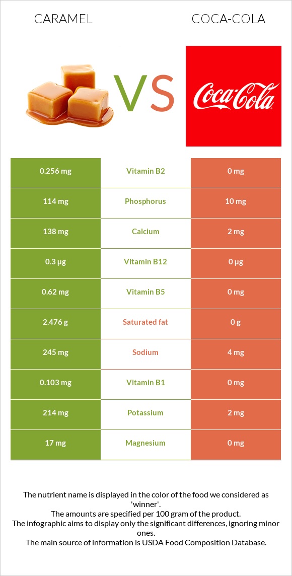 Caramel vs Coca-Cola infographic