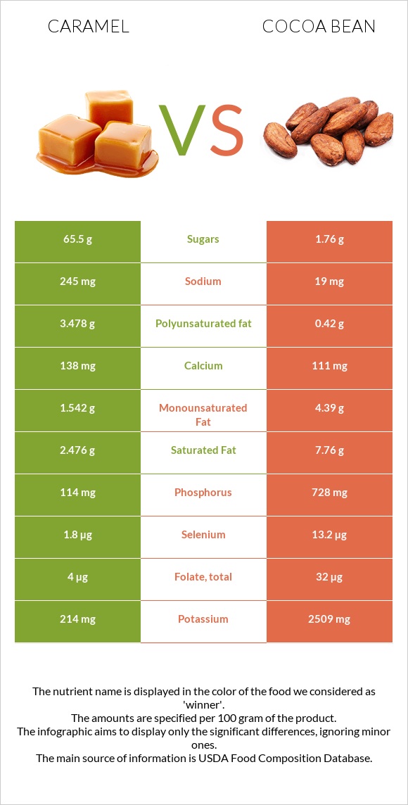 Caramel vs Cocoa bean infographic