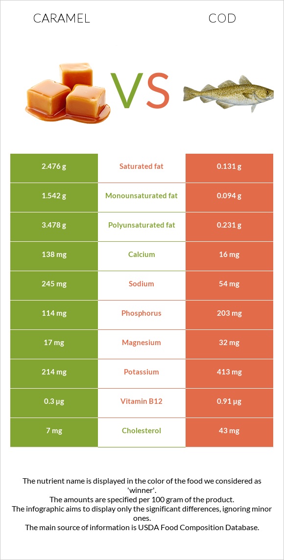 Caramel vs Cod infographic