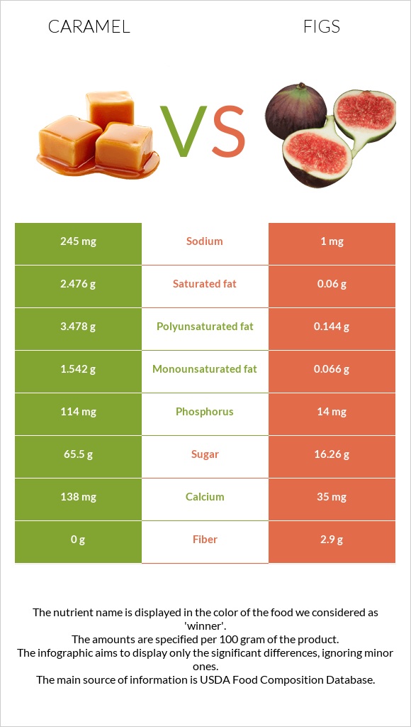 Caramel vs Figs infographic