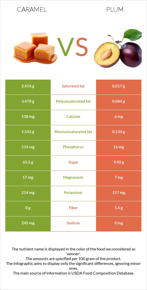 Caramel vs Plum infographic