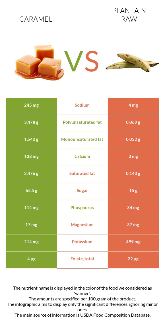 Caramel vs Plantain raw infographic