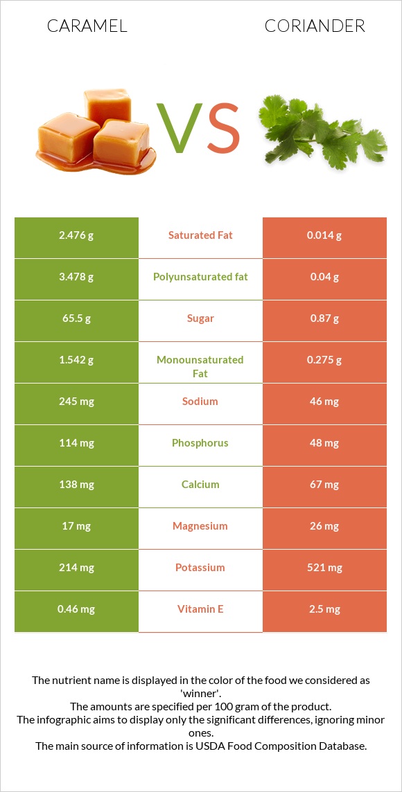 Caramel vs Coriander infographic