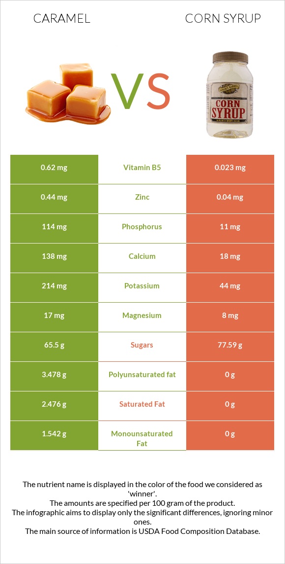 Caramel vs Corn syrup infographic