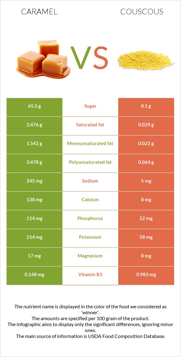 Caramel vs Couscous infographic