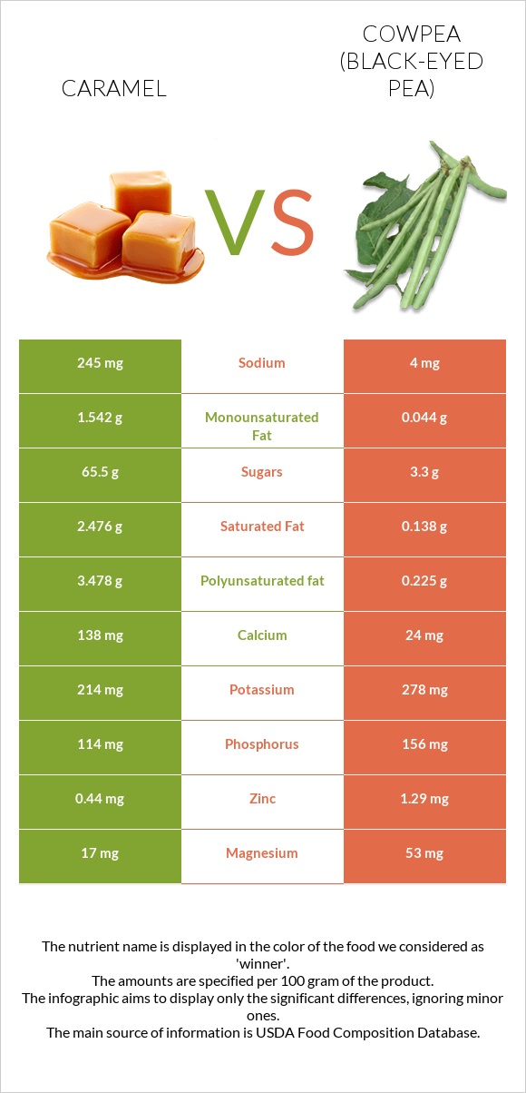 Caramel vs Cowpea (Black-eyed pea) infographic