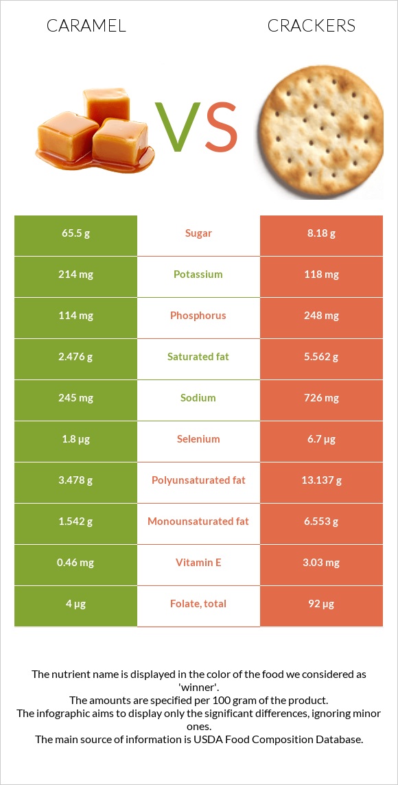 Caramel vs Cracker infographic