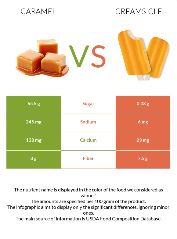 Կարամել vs Creamsicle infographic