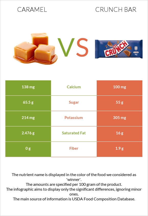 Caramel vs Crunch bar infographic