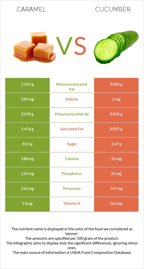 Caramel vs Cucumber infographic