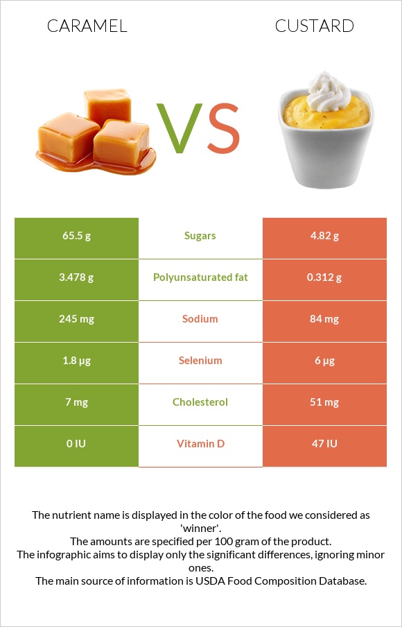 Caramel vs Custard infographic