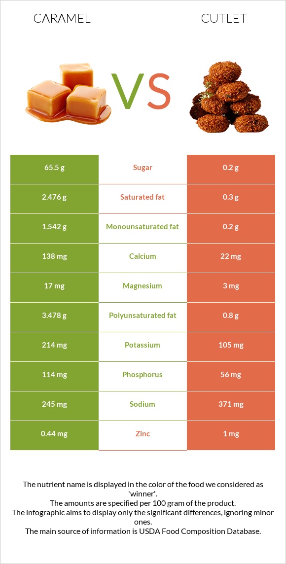 Caramel vs Cutlet infographic